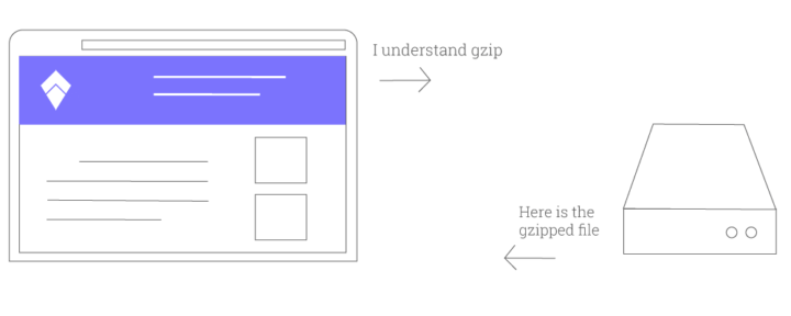 How compressed files work on the web
