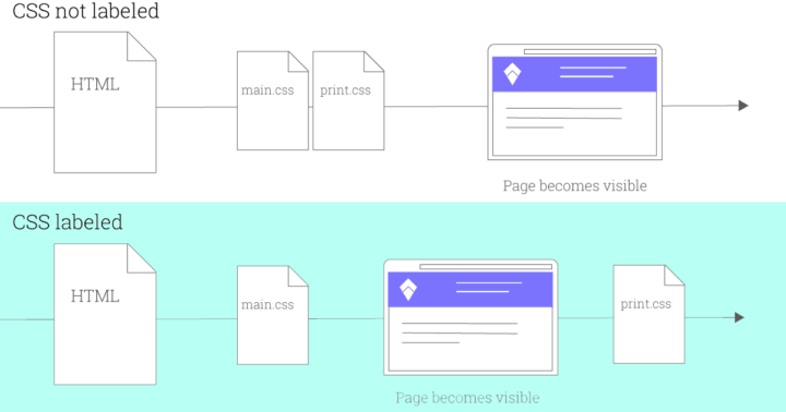 Properly label conditional CSS